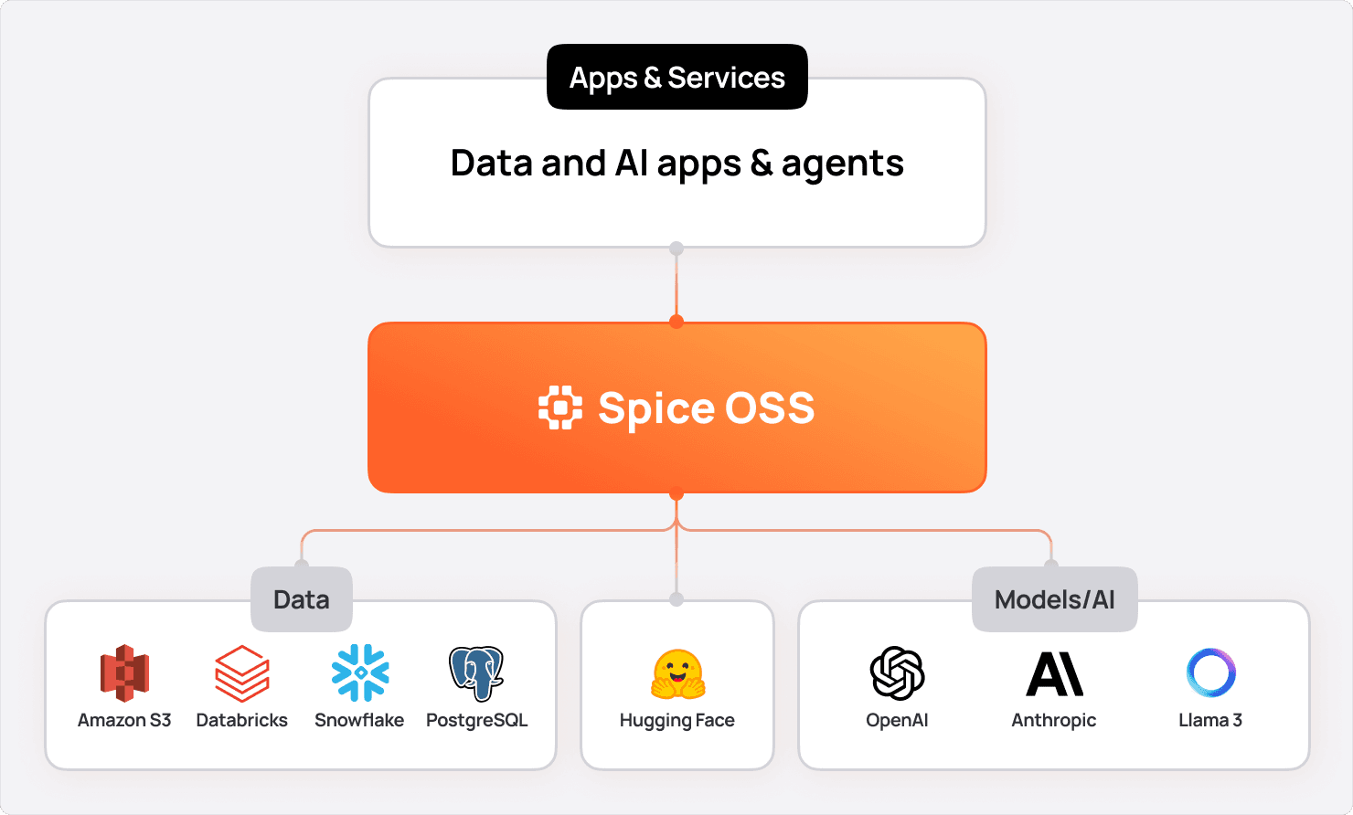 Announcing Spice.ai Open Source 1.0-stable: A Portable Compute Engine for Data-Grounded AI - Now Ready for Production