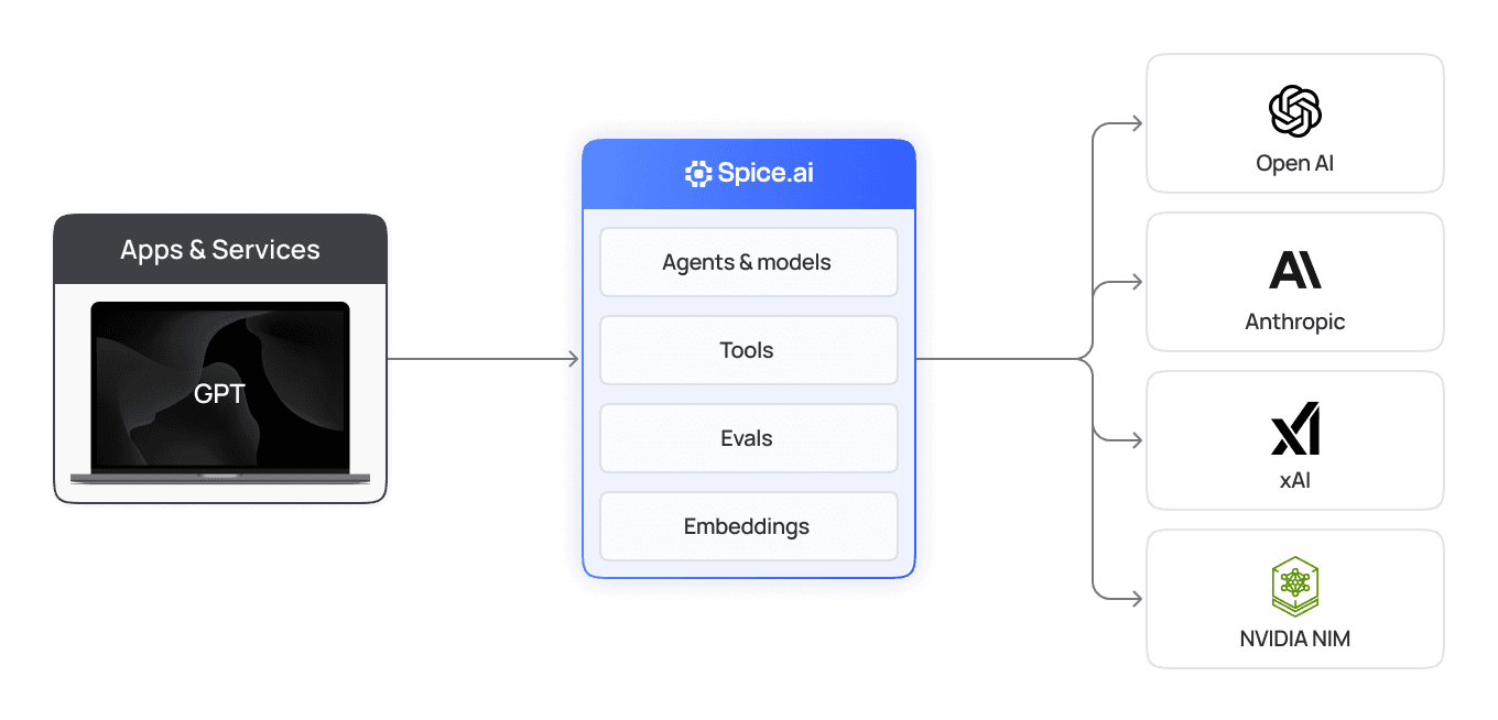 Diagram of apps calling LLM providers OpenAI, Anthropic, xAI, and NVIDIA NIM through the Spice.ai runtime