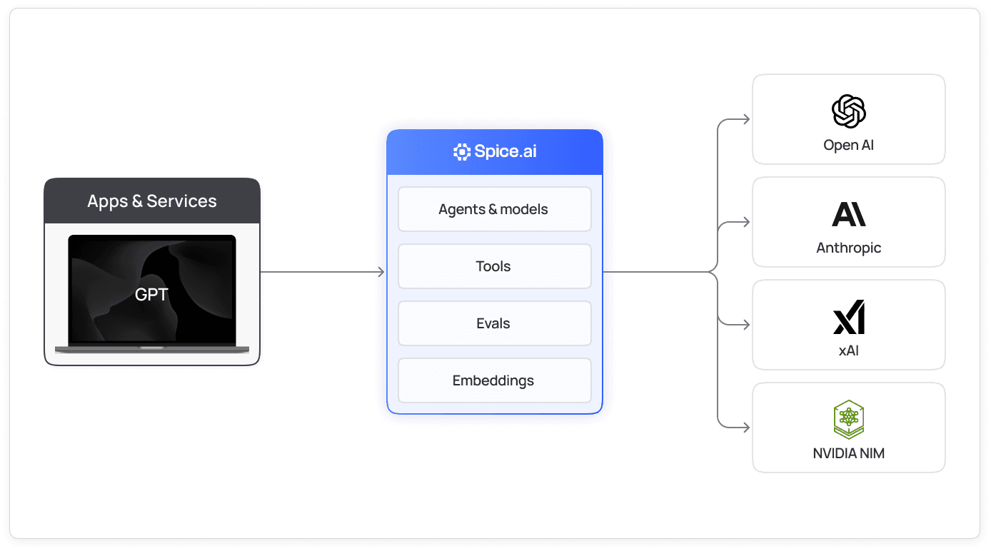 Diagram of Spice.ai serving agents, models, tools, evals, and embeddings between apps and OpenAI, Anthropic, xAI, and NVIDIA NIM