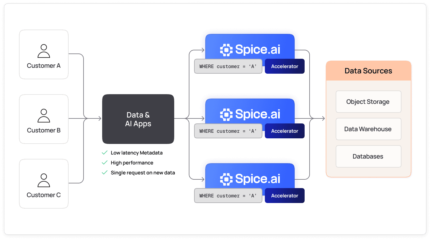 Diagram of per-customer Spice.ai instances scoping queries with WHERE customer filters before reaching shared data sources