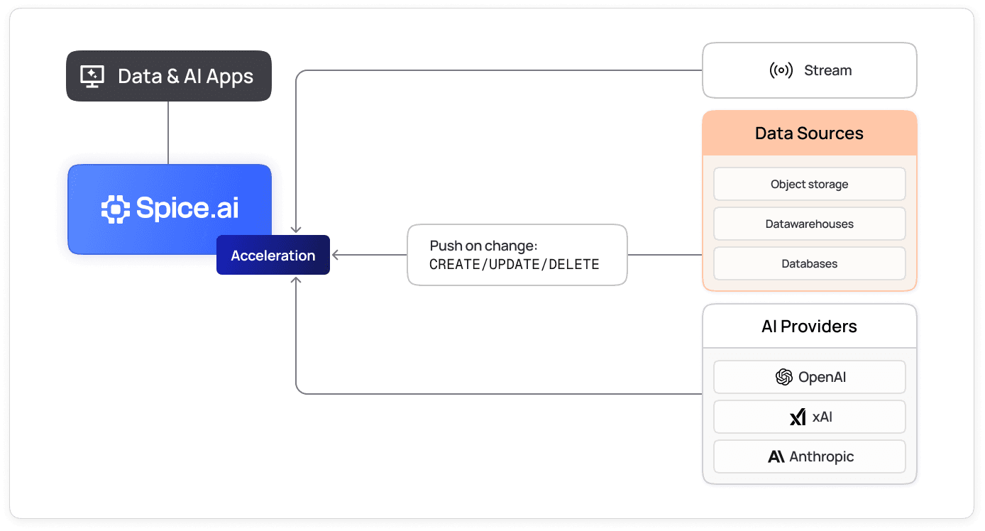 Diagram of data sources and streams pushing create, update, and delete changes into Spice.ai acceleration