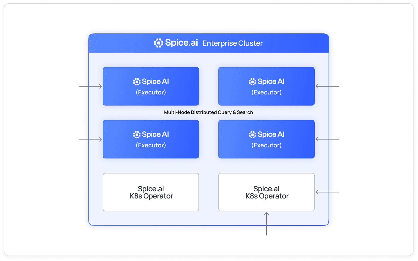 Diagram of a Spice.ai Enterprise cluster running multi-node distributed query across four executors with Kubernetes operators
