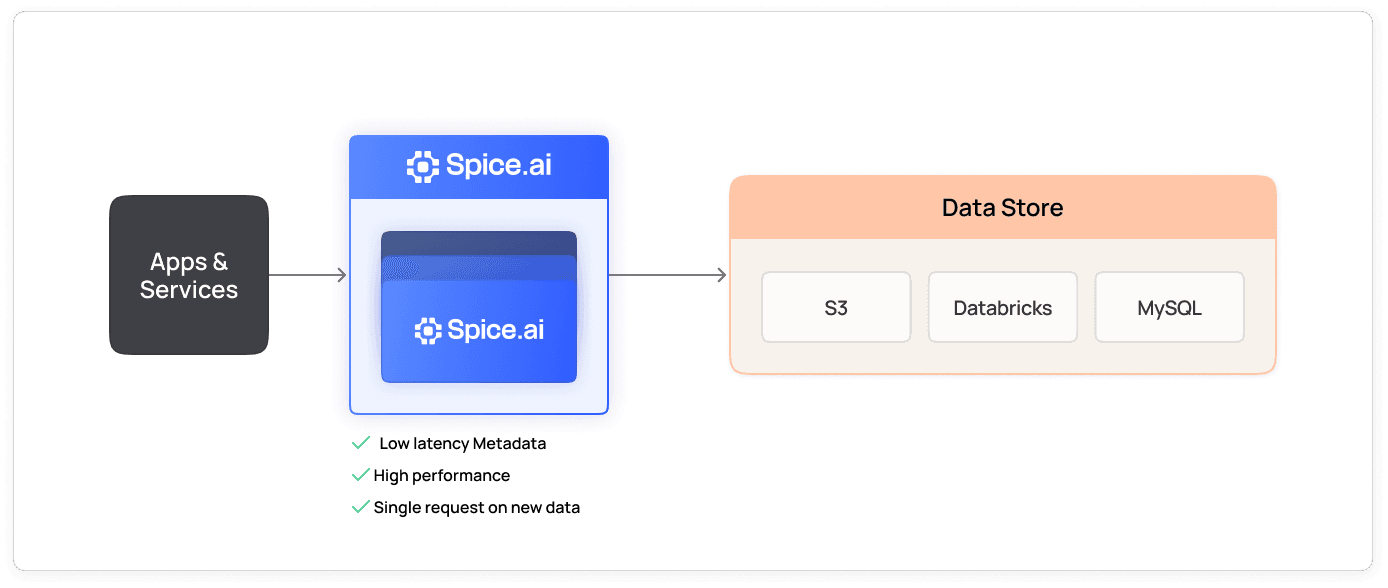 Diagram of apps querying a clustered Spice.ai enterprise deployment connected to S3, Databricks, and MySQL data stores
