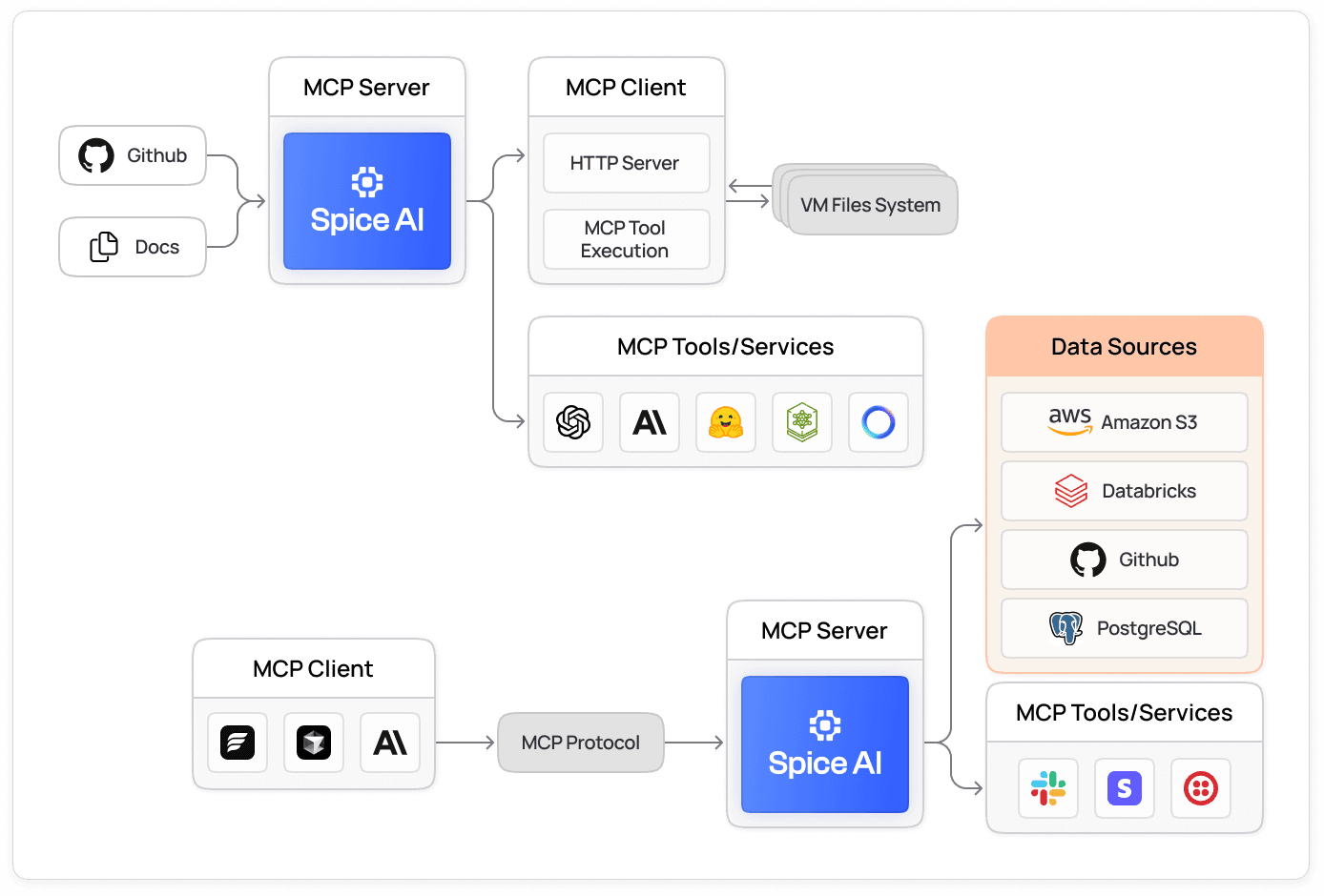 Diagram of federated Spice AI MCP servers connecting MCP clients to data sources like Amazon S3, Databricks, GitHub, and PostgreSQL