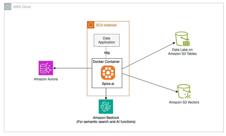 Spice AI workshop reference architecture on AWS