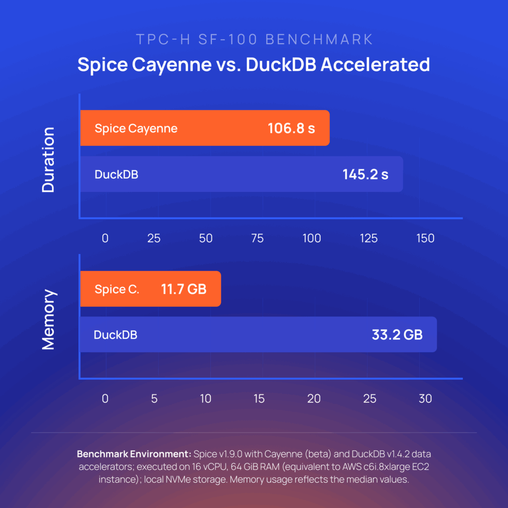 Spice Cayenne TPCH Benchmark